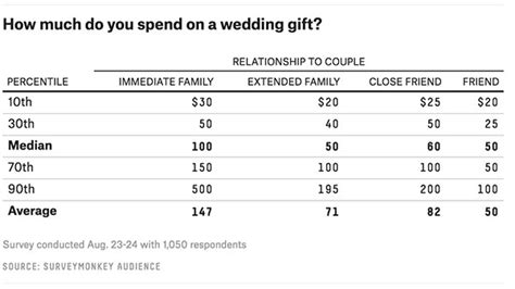 how much to give for a wedding gift cash 2024 uk